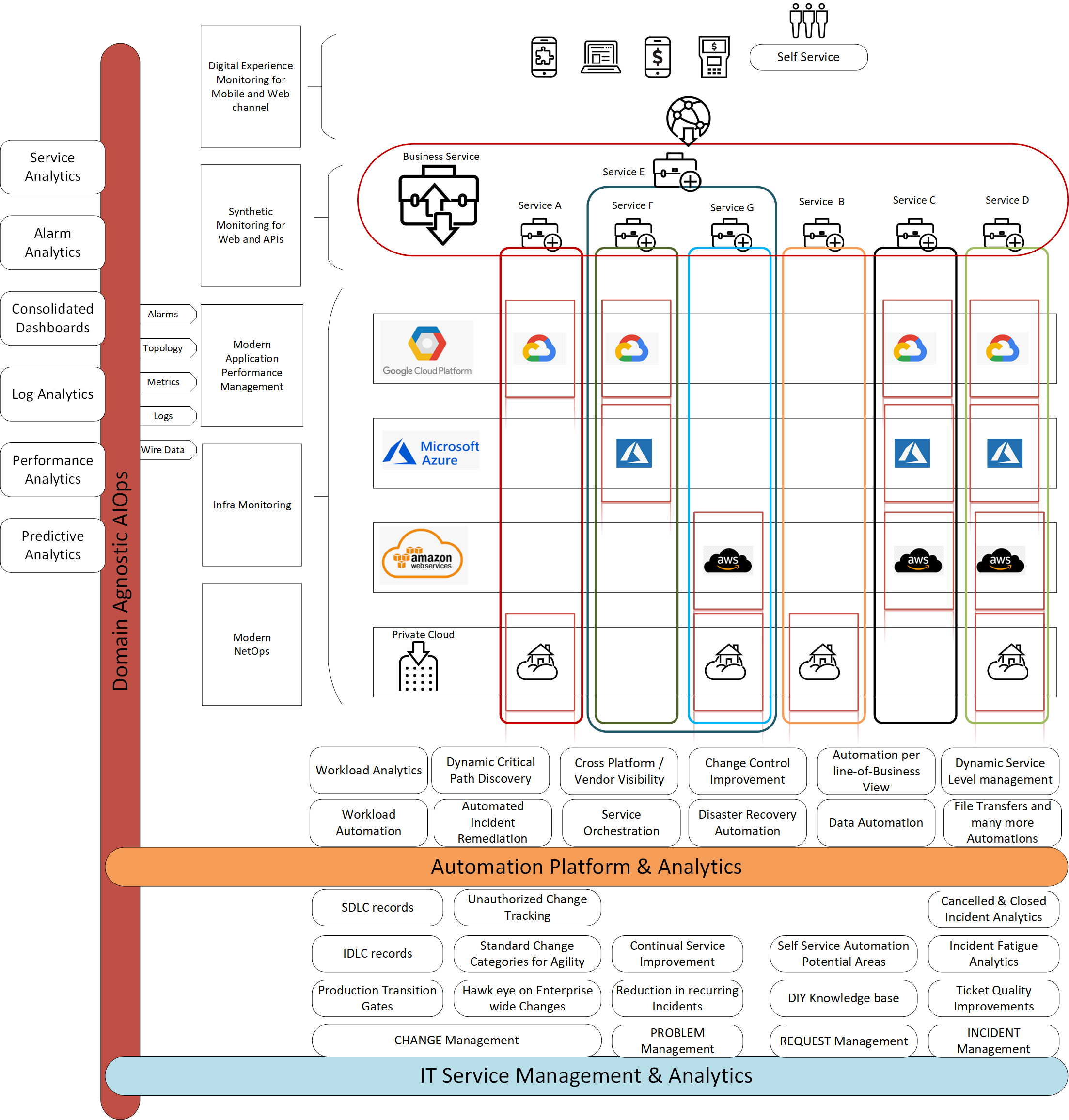 How AIOps Compliments MultiCloud Strategies in Banking Digital